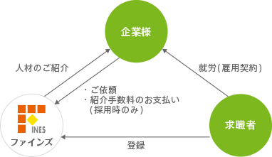 人材紹介の仕組み