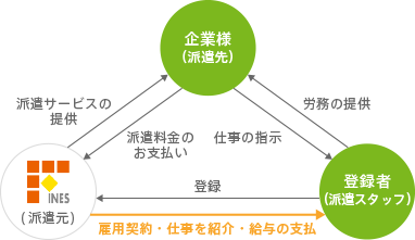 紹介予定派遣の仕組み1