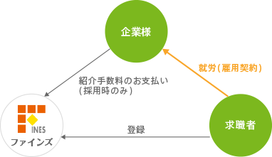 紹介予定派遣の仕組み2